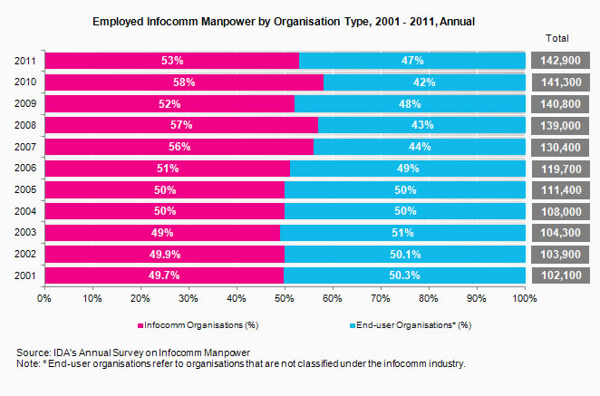 Total Employed Infocomm Manpower by Organisation